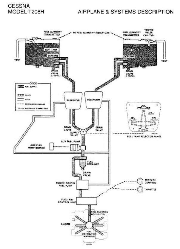 Schematic showing the fuel system of the Cessna 206H with the fuel return going to the header tanks and not the main tanks.