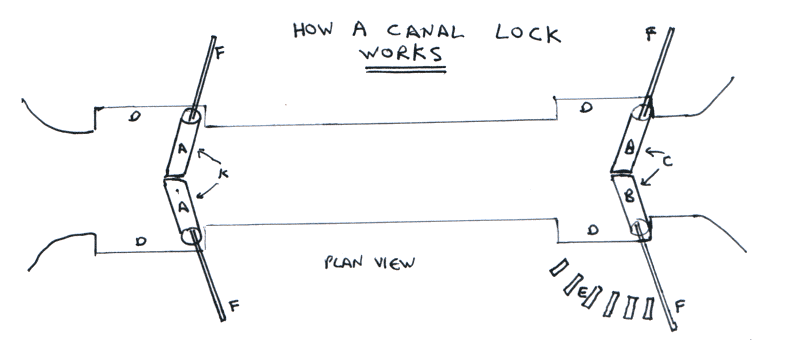 Canal Lock Plan